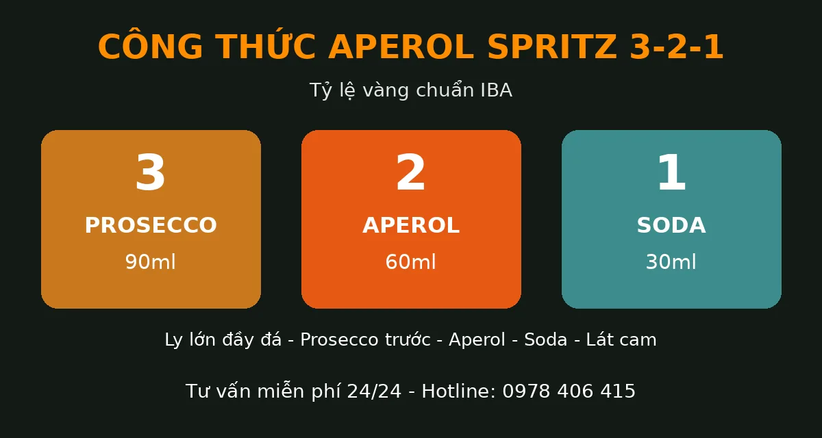 Aperol Spritz Là Gì? Cách Pha Chuẩn Tỷ Lệ 3-2-1 2 Công thức Aperol Spritz chuẩn tỷ lệ 3-2-1: 3 phần Prosecco 90ml, 2 phần Aperol 60ml, 1 phần soda 30ml